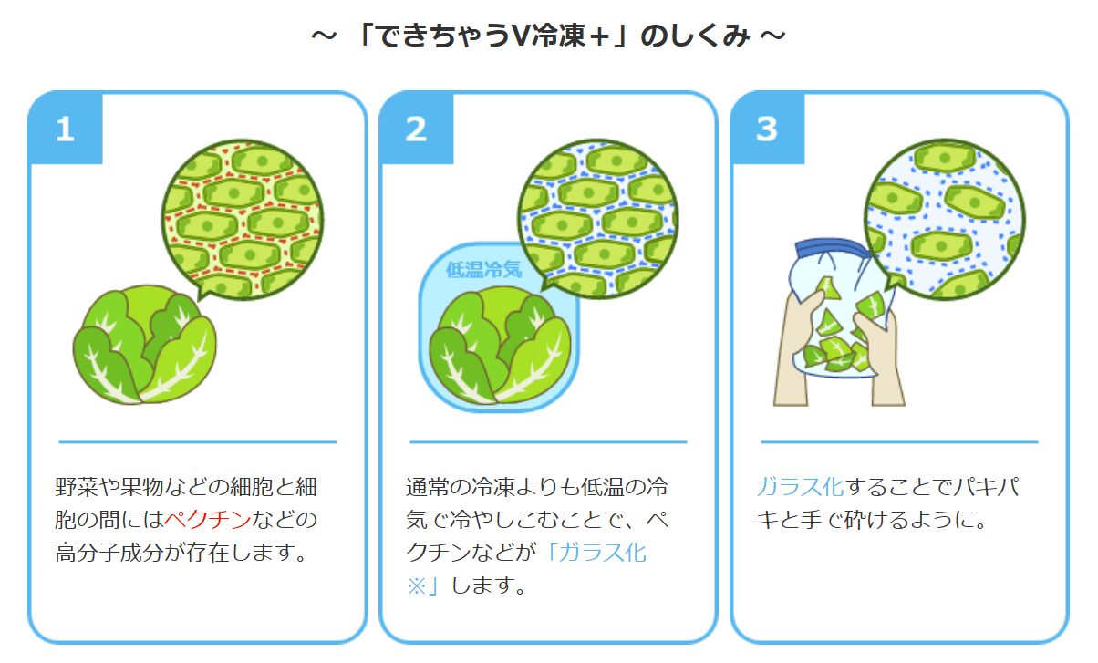 できちゃうV冷凍で野菜を砕く様子