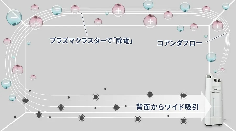 コアンダフローの気流イメージ図。部屋全体の空気をプラズマクラスターで除電し、背面からワイドに吸引する様子