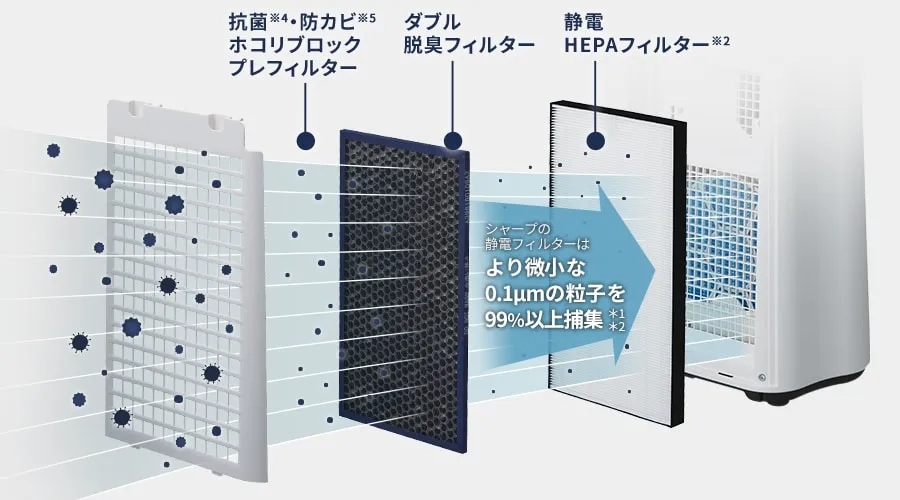 KC-U50のフィルター構造。静電HEPAフィルター、ダブル脱臭フィルター、ホコリブロックプレフィルターの3層構成
